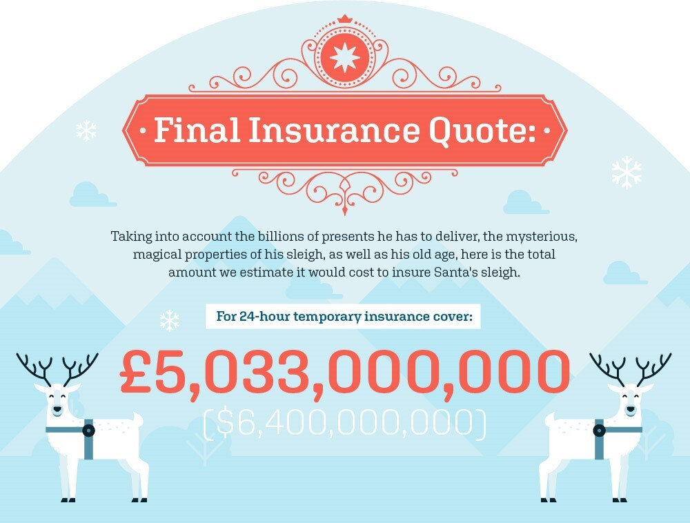 What would it cost to insure Santa's Sleigh - The Insurance Quote